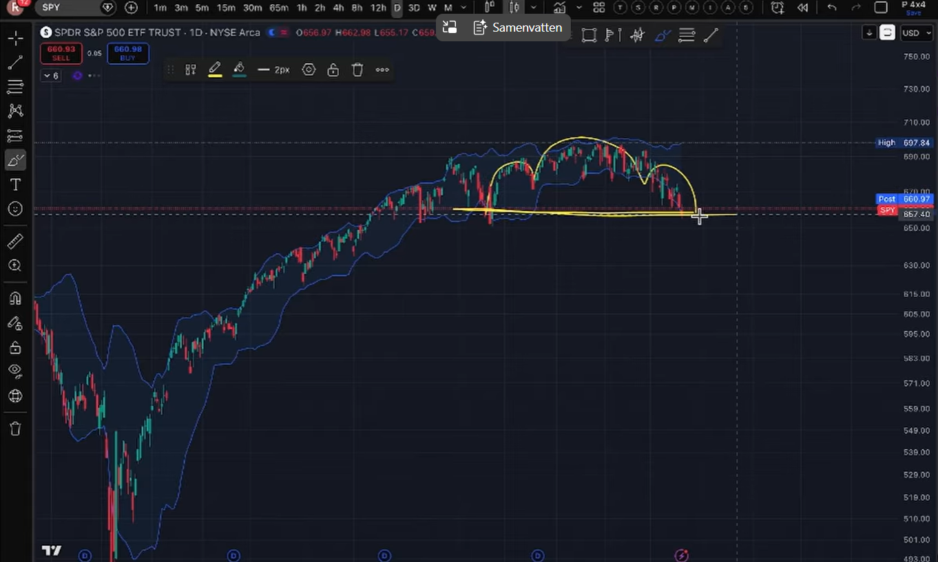 sp500 update head shoulders